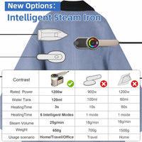 Portable Travel Steamer Iron 1200W with 6 Modes and AU Plug