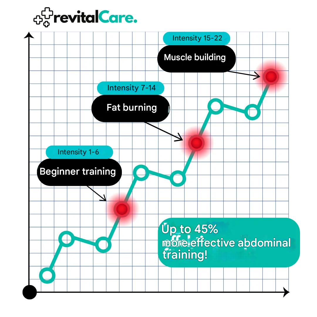 Powerful EMS Ab Trainer - CorePulse-State of Style